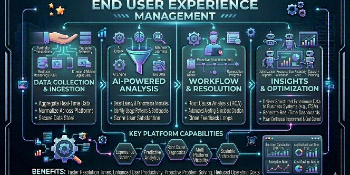 Enhancing Business Productivity with End User Experience Management Tools