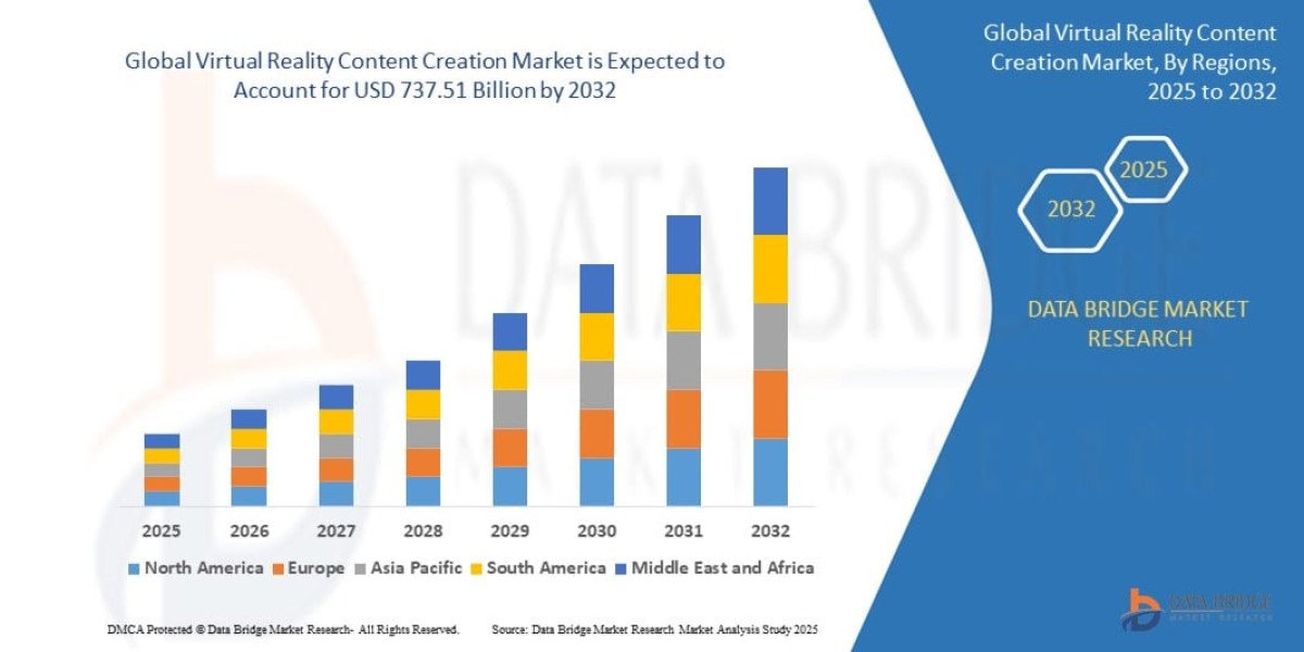 Virtual Reality Content Creation Market Share, Demand Analysis and Future Opportunities Report