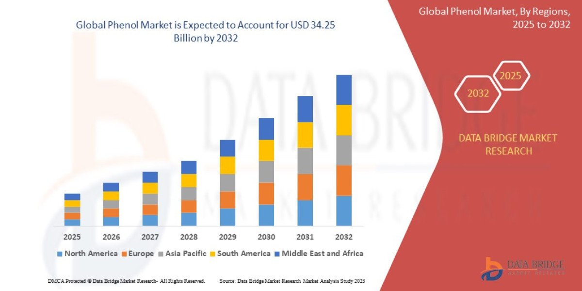 Global Phenol Market: Demand, Industry Trends, Growth Opportunities, and Outlook