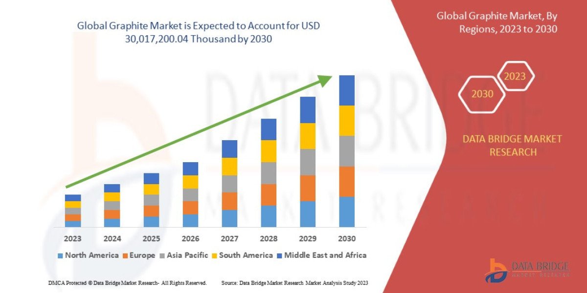 Graphite Market Growth Driven by Rising Demand from Steel, Batteries, and Advanced Industrial Applications