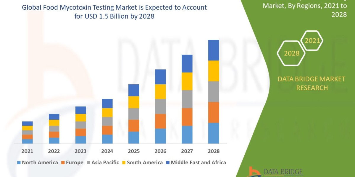 Food Mycotoxin Testing Market Growth Driven by Rising Food Safety Requirements