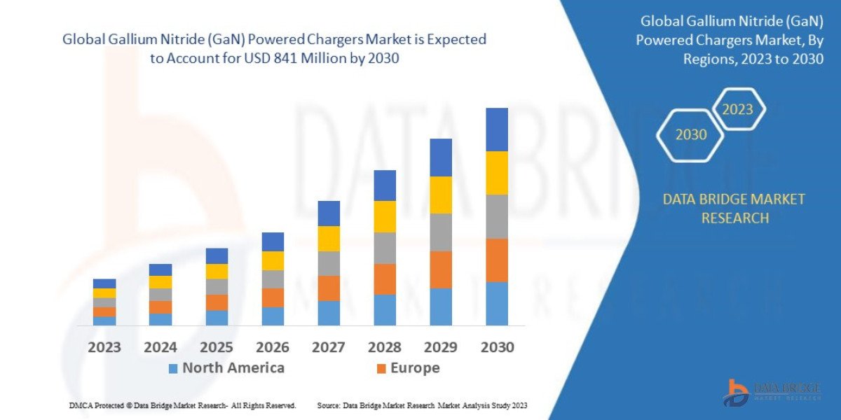 Gallium Nitride (GaN) Powered Chargers Market Growth Driven by Rising Demand for Fast and Energy-Efficient Charging
