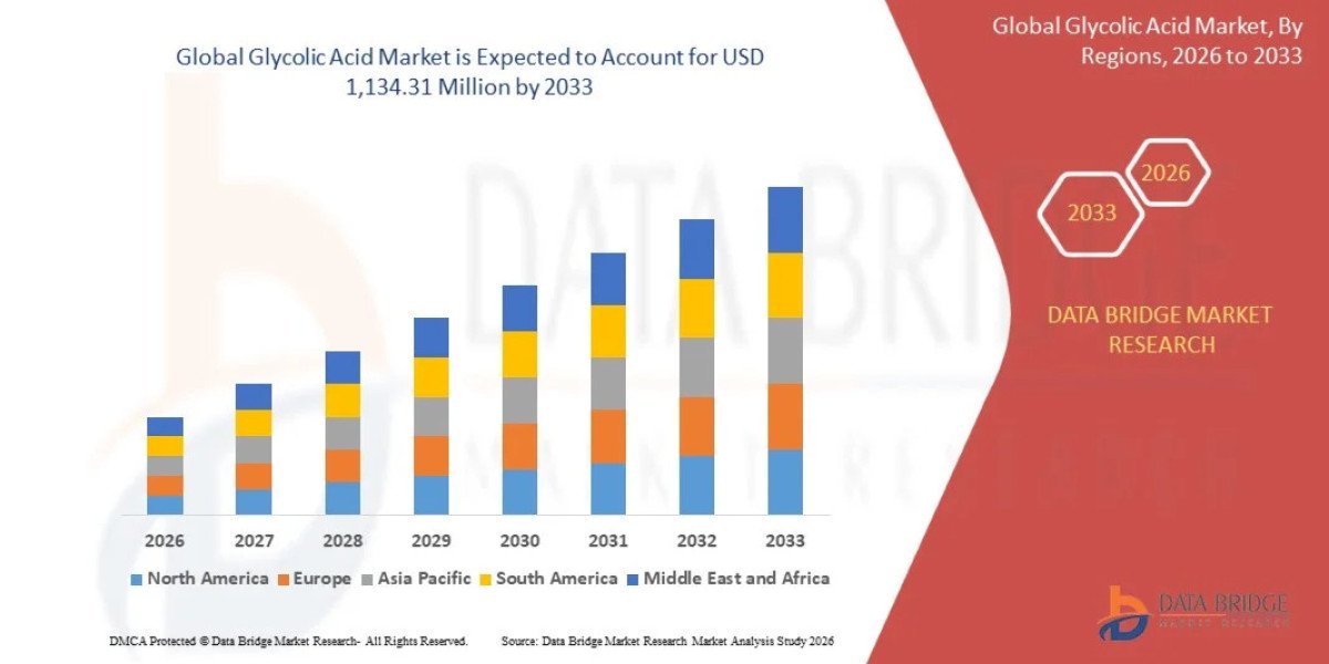 Global Glycolic Acid Market: Growth Trends, Market Size, Share and Future Opportunities