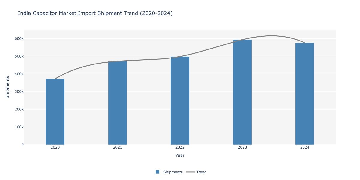 Can Smart Electronics Push the Indian Capacitor Market Into a New Era?