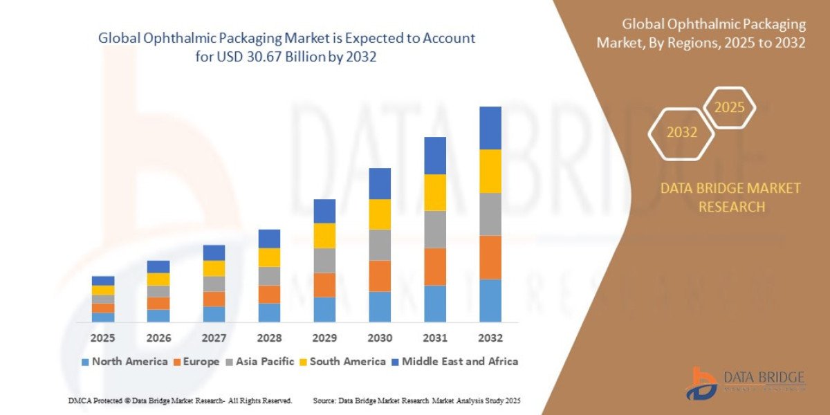 Global Ophthalmic Packaging Market Outlook: Key Trends, Growth Drivers, and Future Opportunities