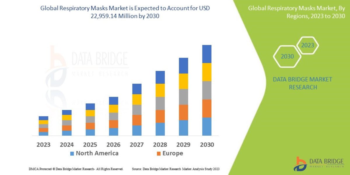 Global Respiratory Masks Market Outlook: Key Trends, Growth Drivers, and Future Opportunities